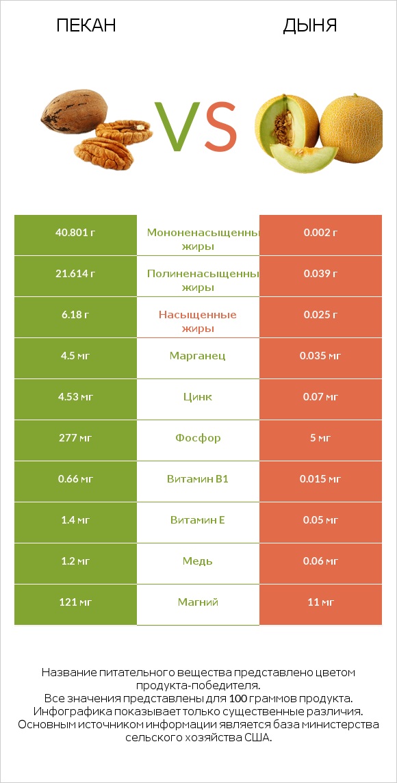 Пекан vs Дыня infographic