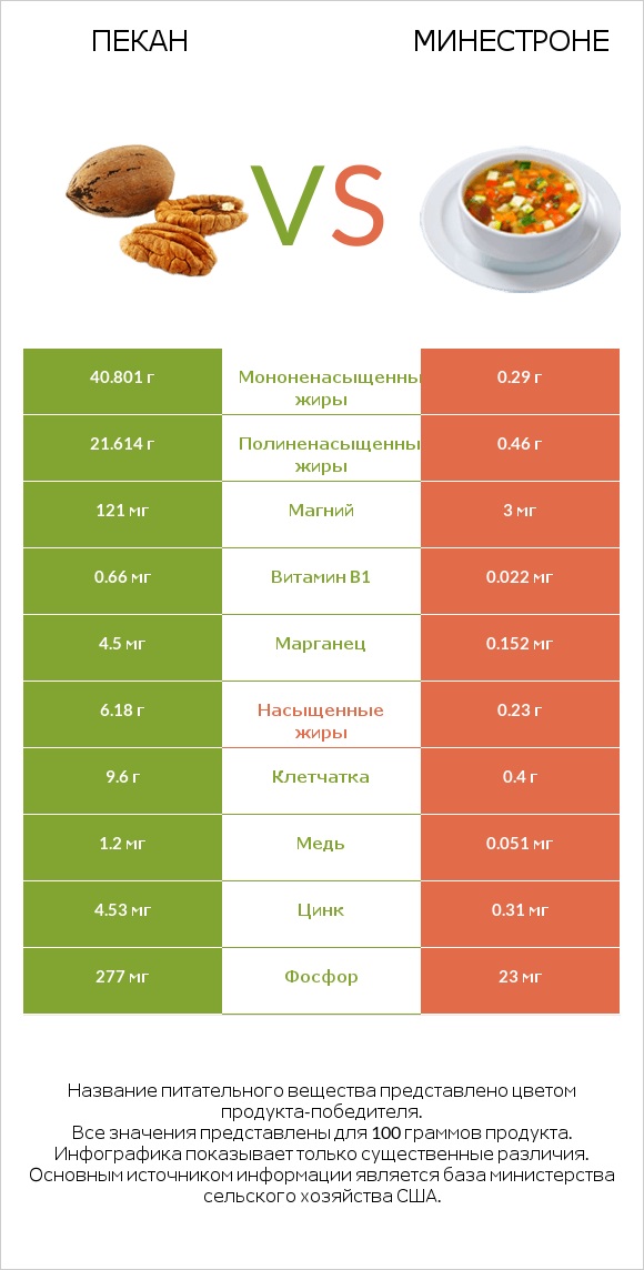 Пекан vs Минестроне infographic