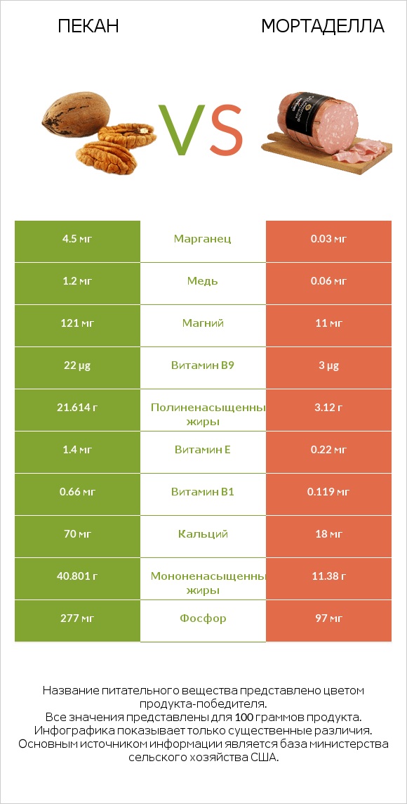 Пекан vs Мортаделла infographic