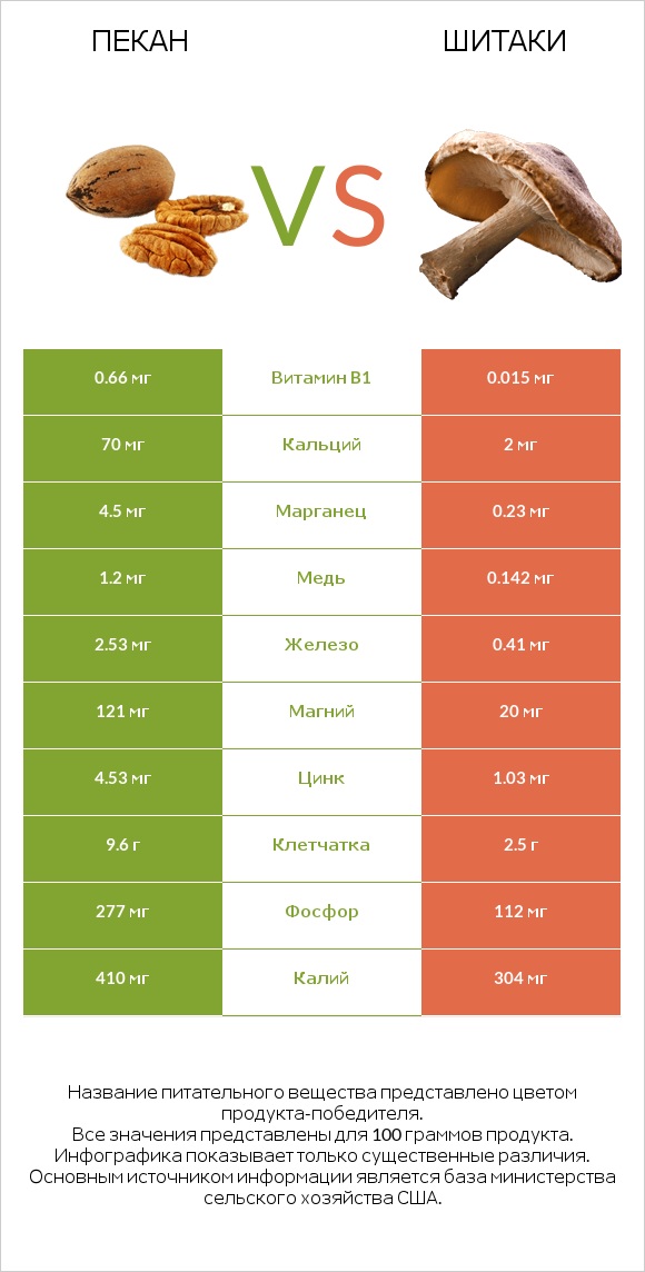 Пекан vs Шитаки infographic