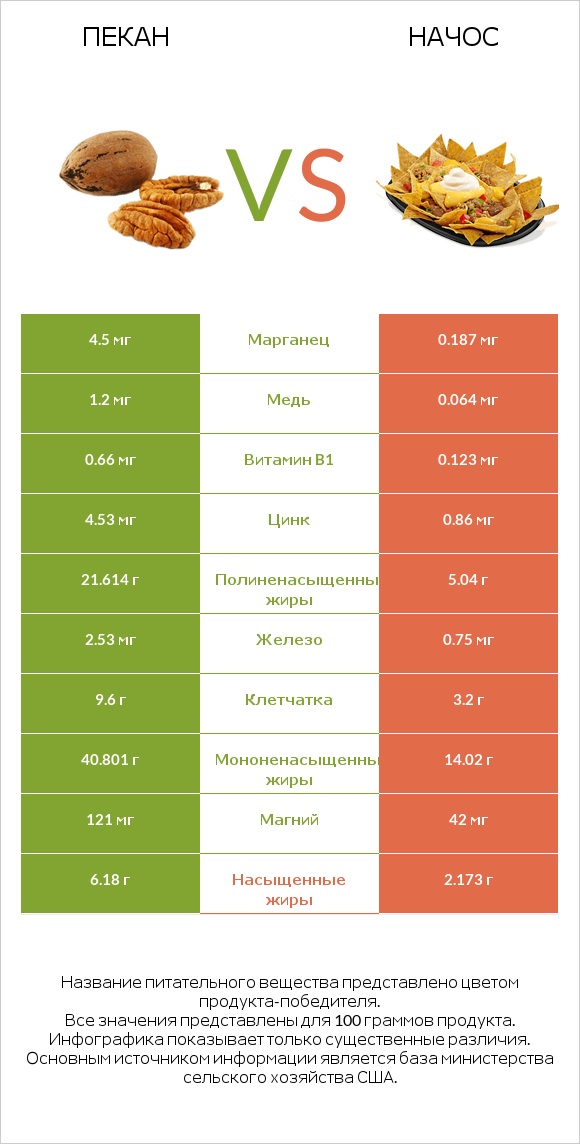 Пекан vs Начос infographic