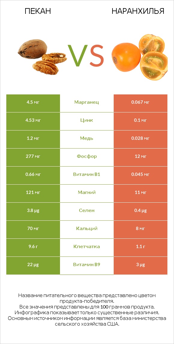 Пекан vs Наранхилья infographic