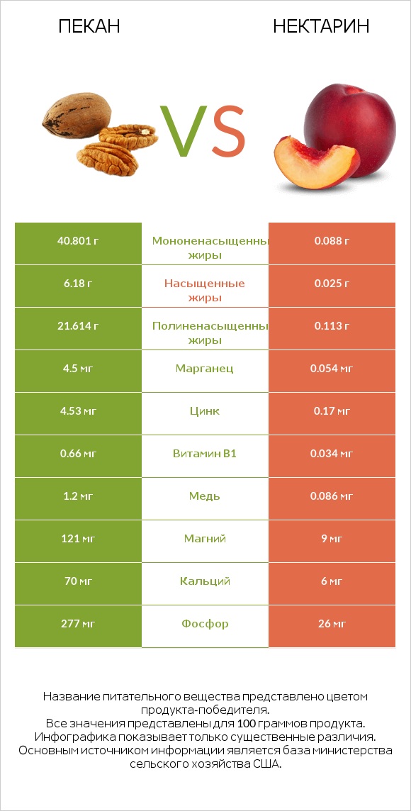 Пекан vs Нектарин infographic