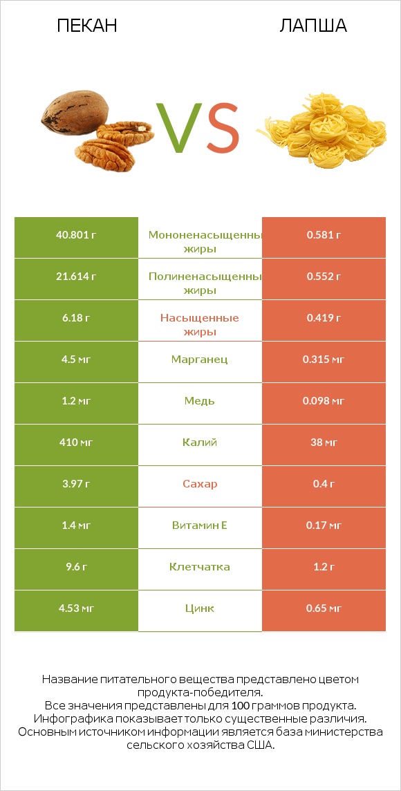 Пекан vs Лапша infographic