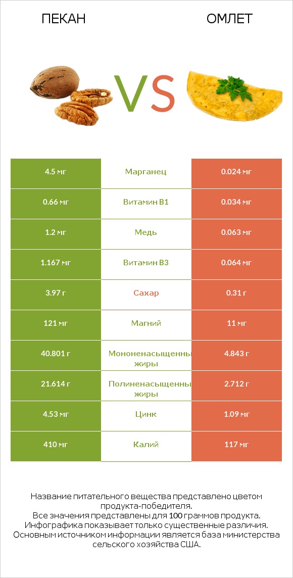 Пекан vs Омлет infographic