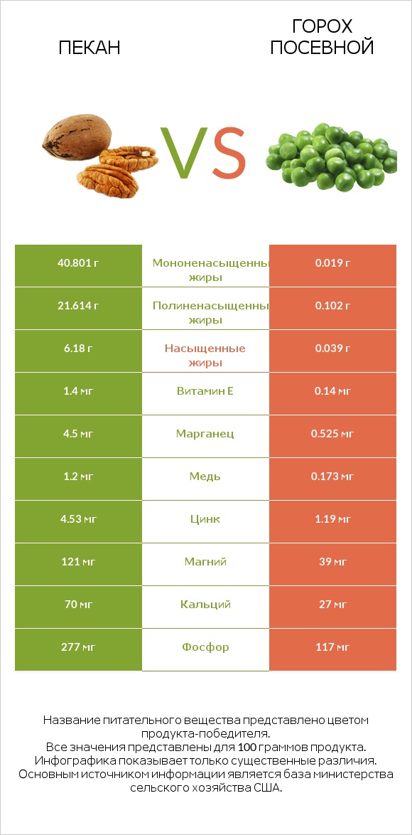 Пекан vs Горох посевной infographic