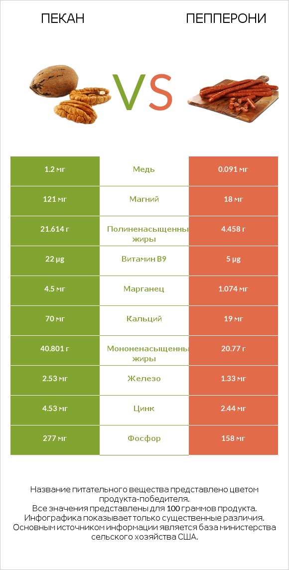 Пекан vs Пепперони infographic