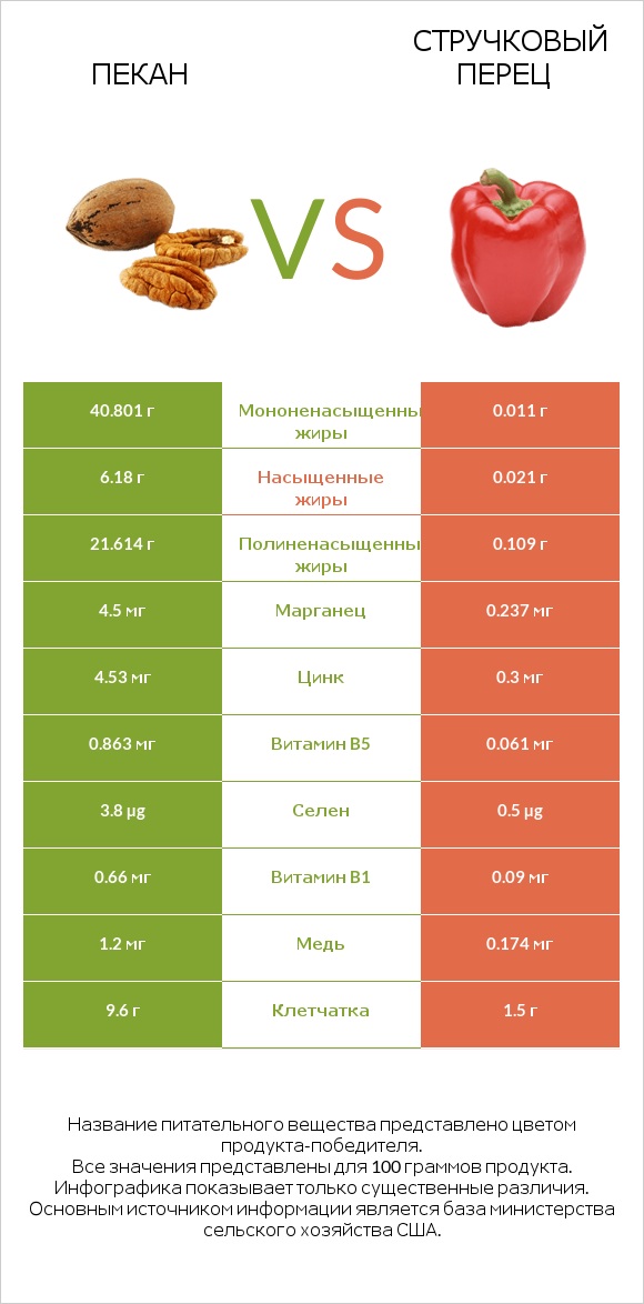 Пекан vs Стручковый перец infographic
