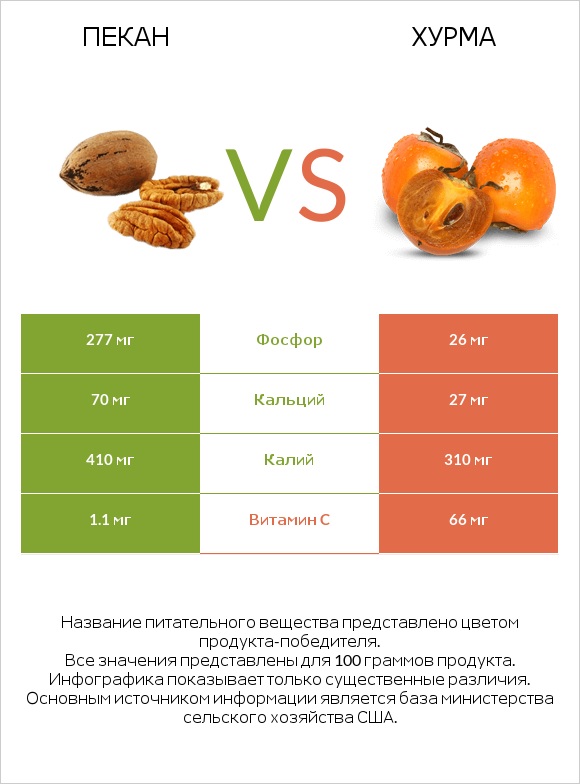 Пекан vs Хурма infographic