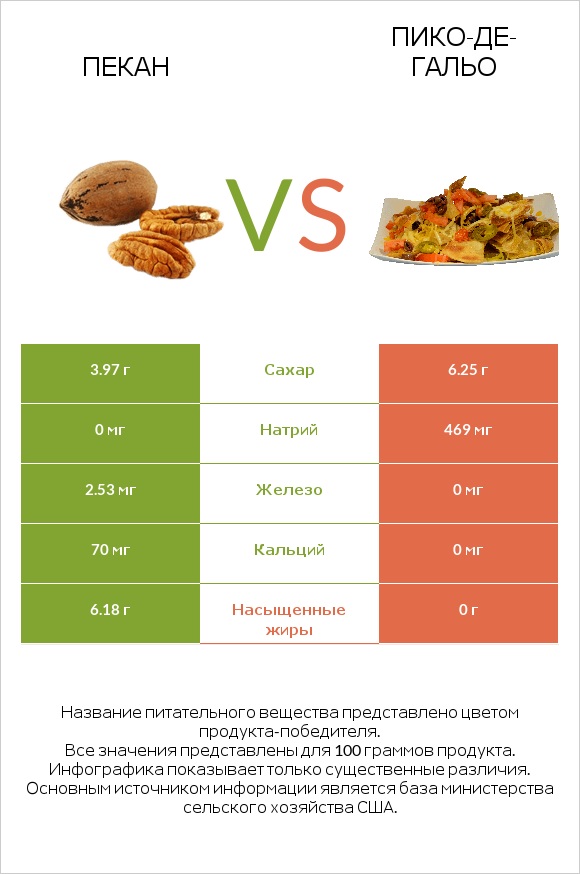 Пекан vs Пико-де-гальо infographic