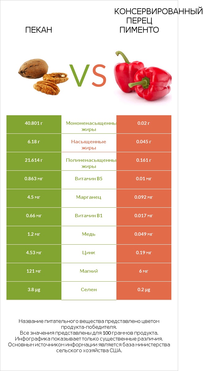 Пекан vs Консервированный перец пименто infographic