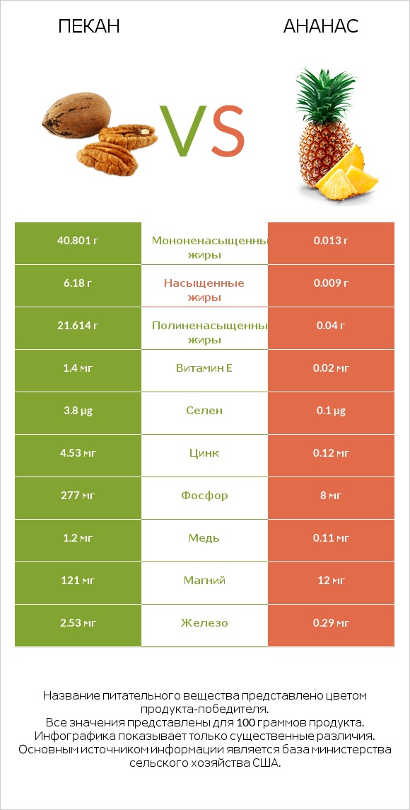Пекан vs Ананас infographic