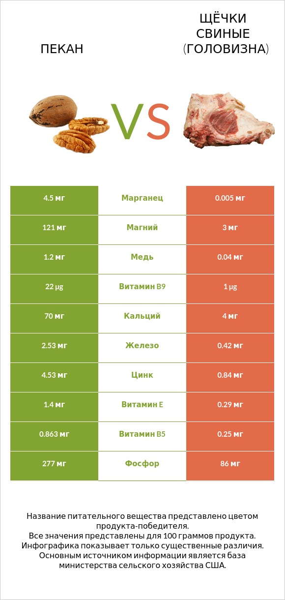 Пекан vs Щёчки свиные (головизна) infographic