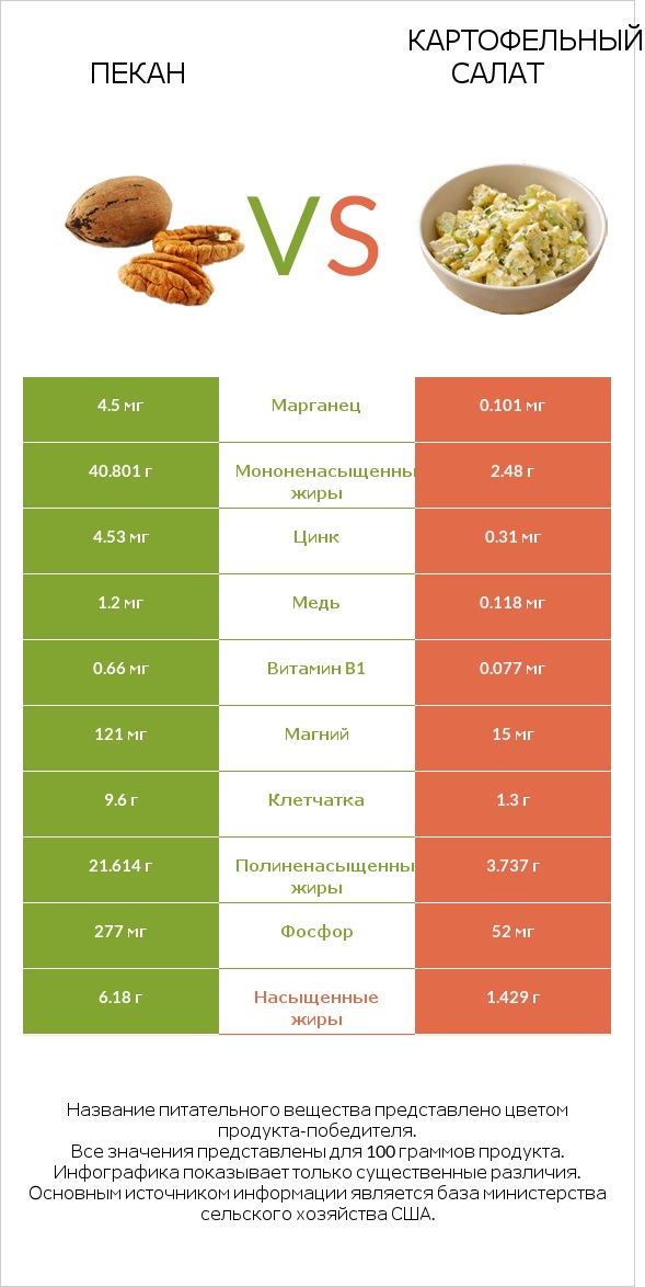 Пекан vs Картофельный салат infographic