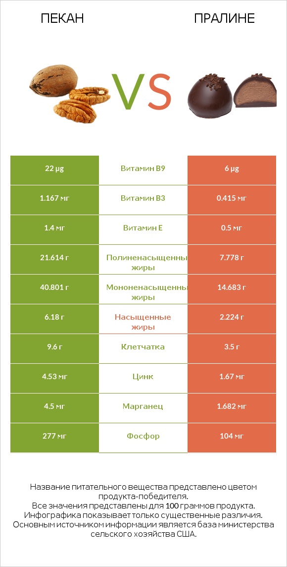 Пекан vs Пралине infographic