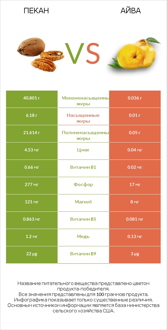 Пекан vs Айва infographic