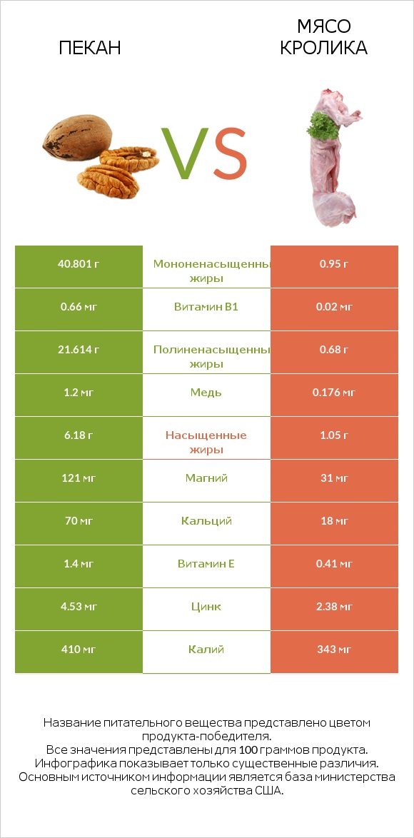 Пекан vs Мясо кролика infographic