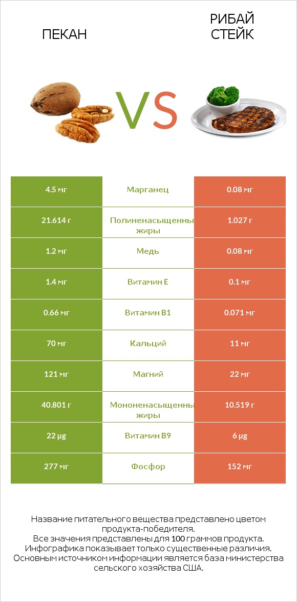 Пекан vs Рибай стейк infographic