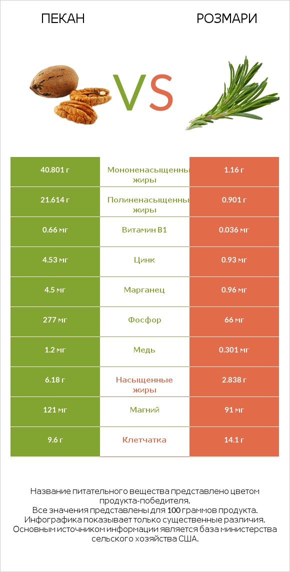 Пекан vs Розмари infographic