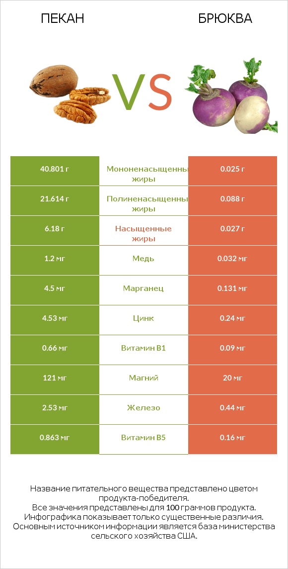 Пекан vs Брюква infographic