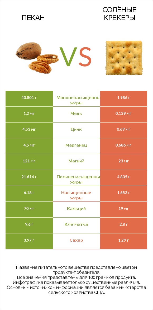 Пекан vs Солёные крекеры infographic