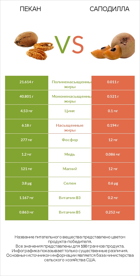 Пекан vs Саподилла infographic