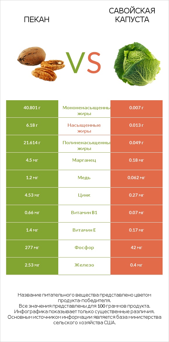 Пекан vs Савойская капуста infographic