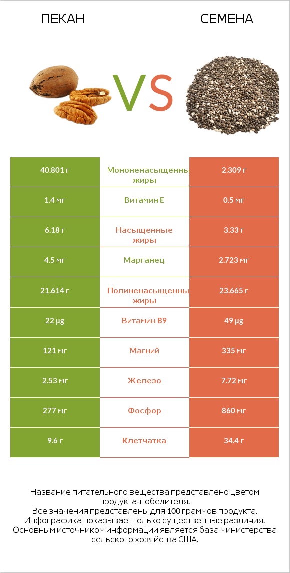 Пекан vs Семена infographic
