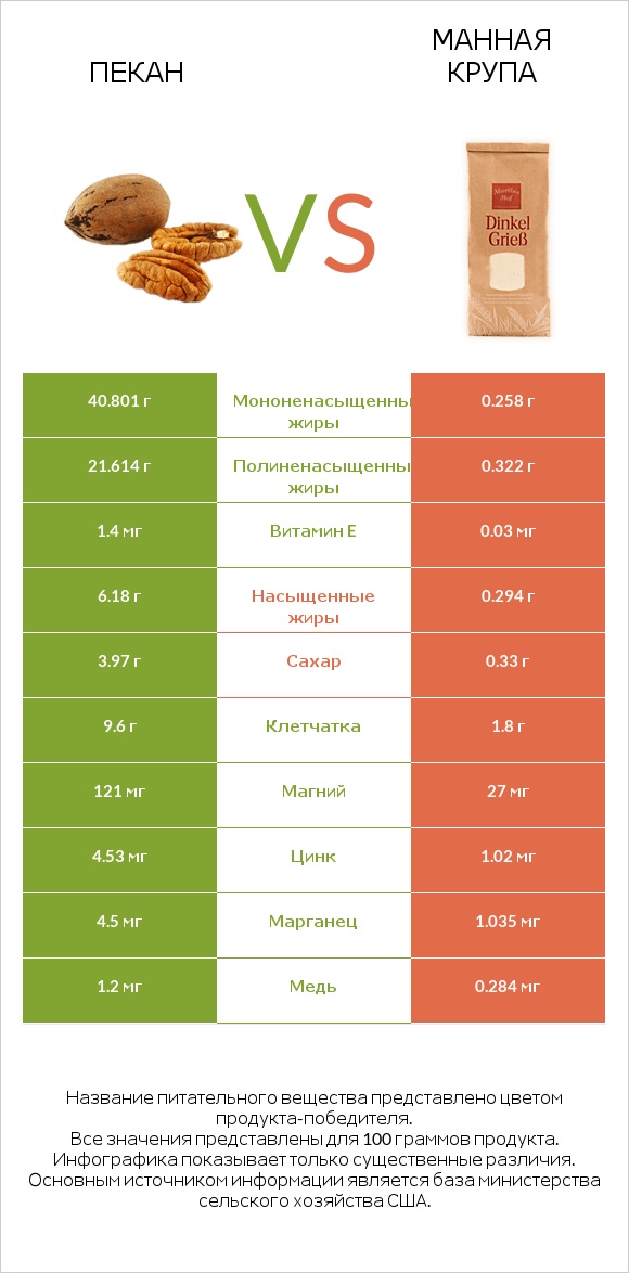 Пекан vs Манная крупа infographic