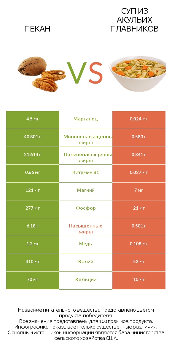 Пекан vs Суп из акульих плавников infographic