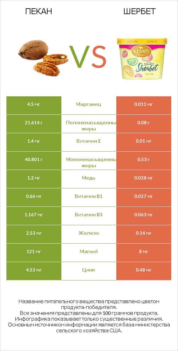 Пекан vs Шербет infographic