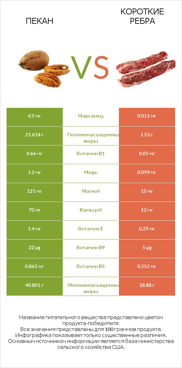 Пекан vs Короткие ребра infographic