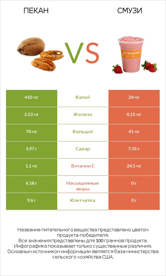 Пекан vs Смузи infographic