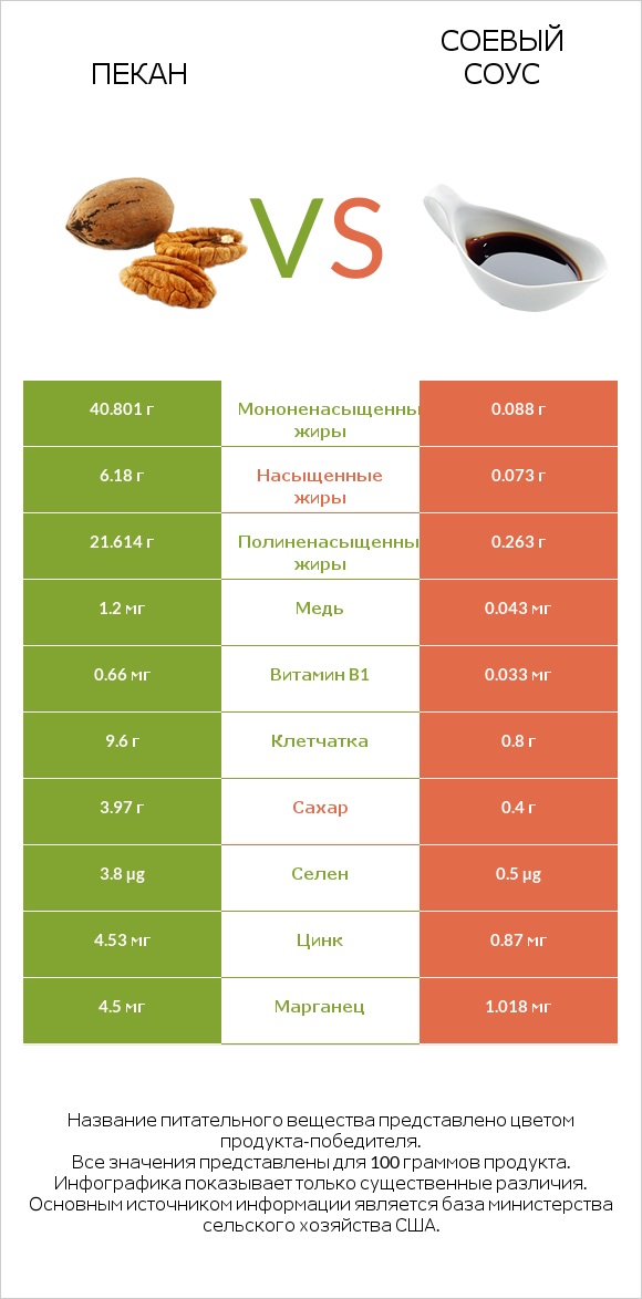 Пекан vs Соевый соус infographic
