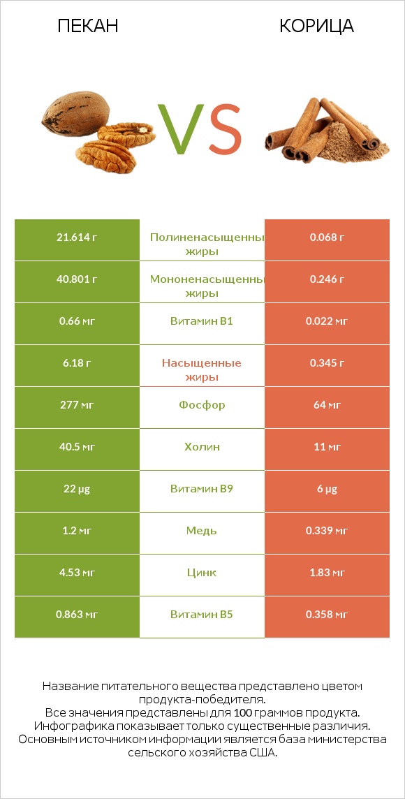 Пекан vs Корица infographic