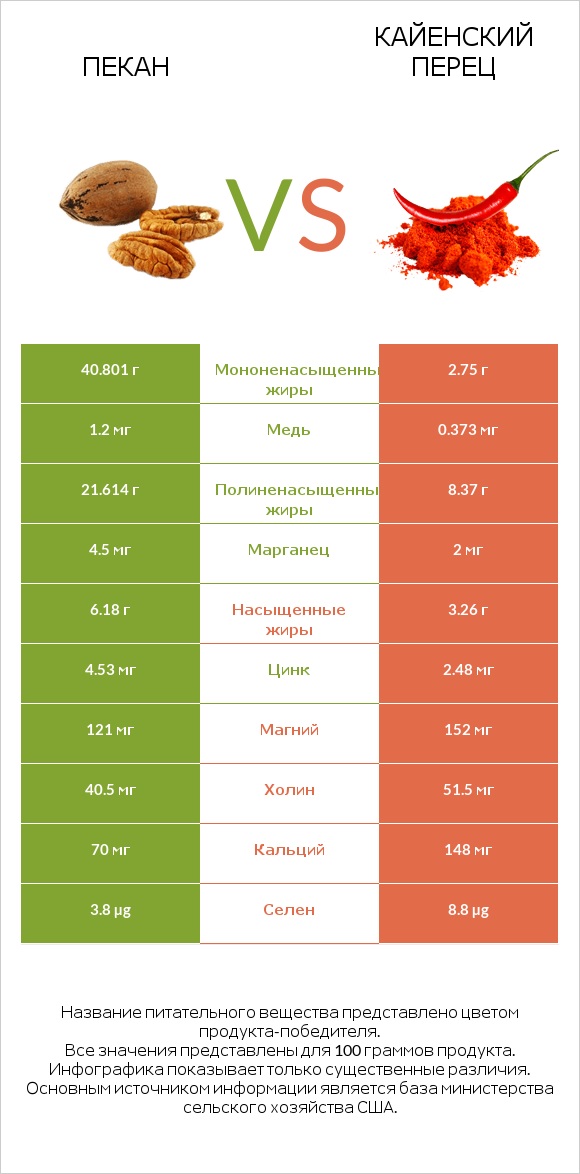 Пекан vs Кайенский перец infographic