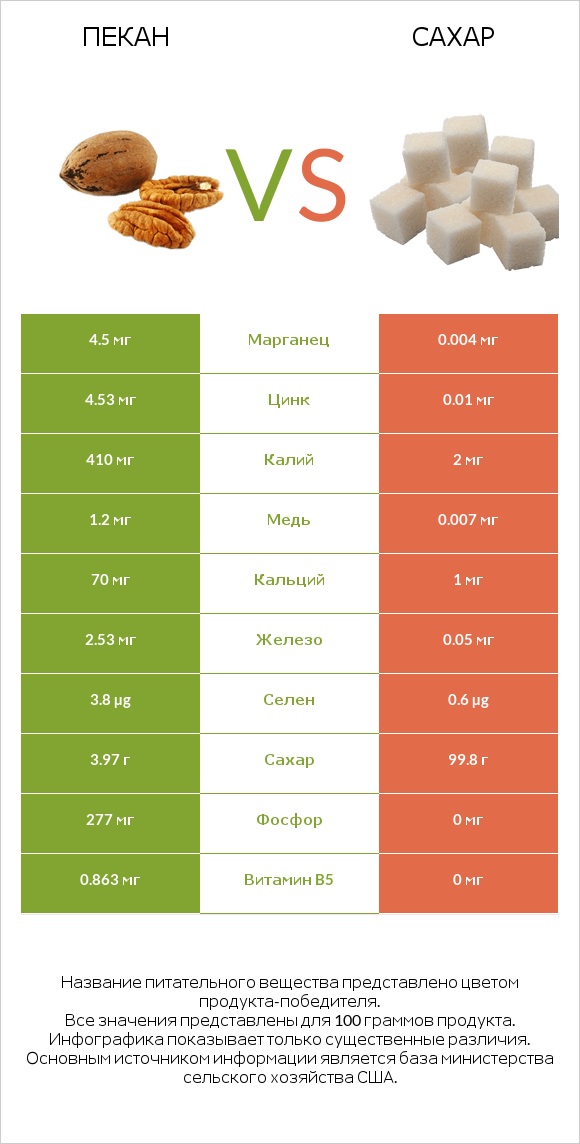 Пекан vs Сахар infographic