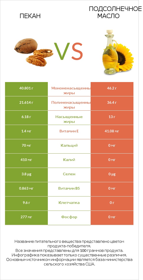 Пекан vs Подсолнечное масло infographic