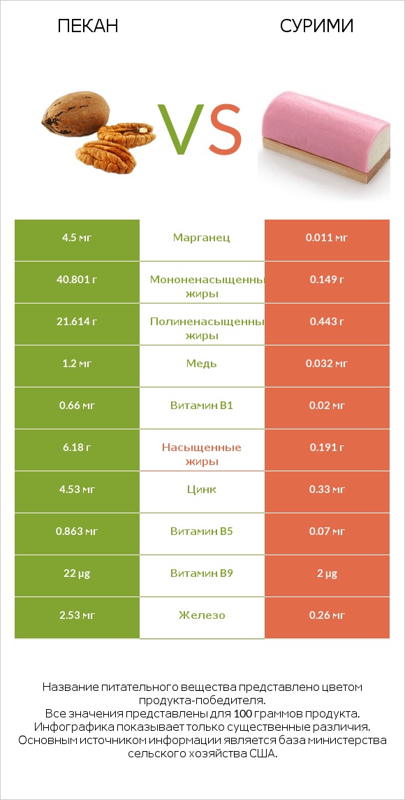 Пекан vs Сурими infographic