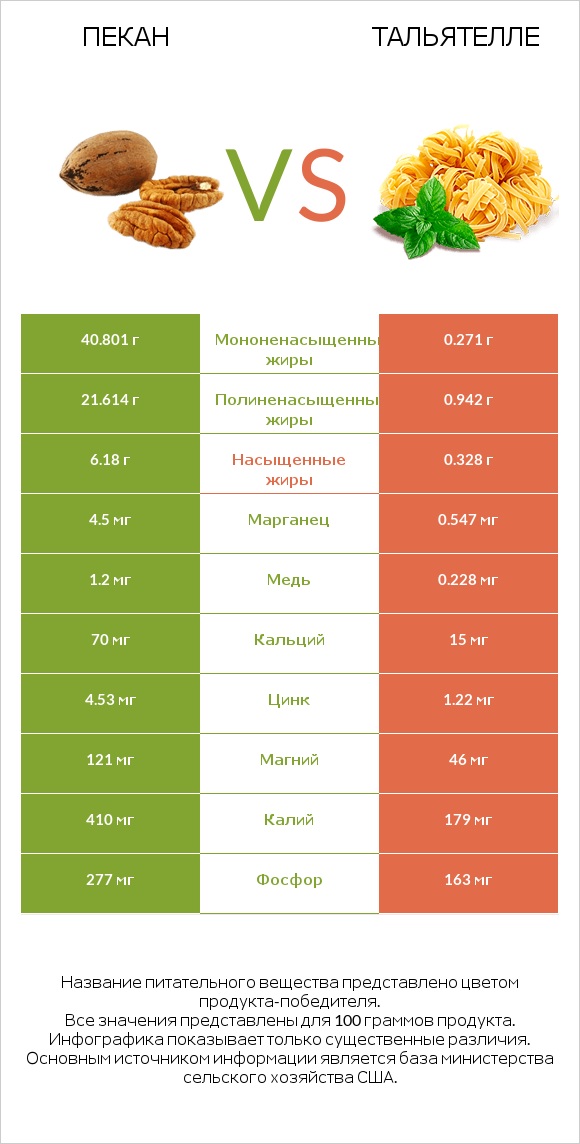 Пекан vs Тальятелле infographic