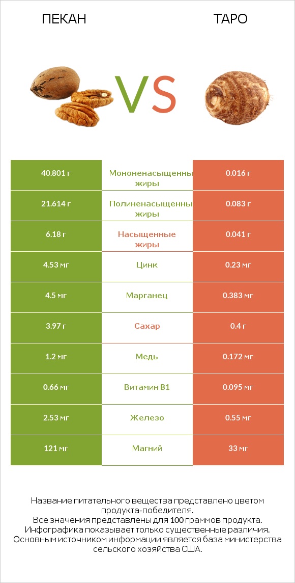 Пекан vs Таро infographic