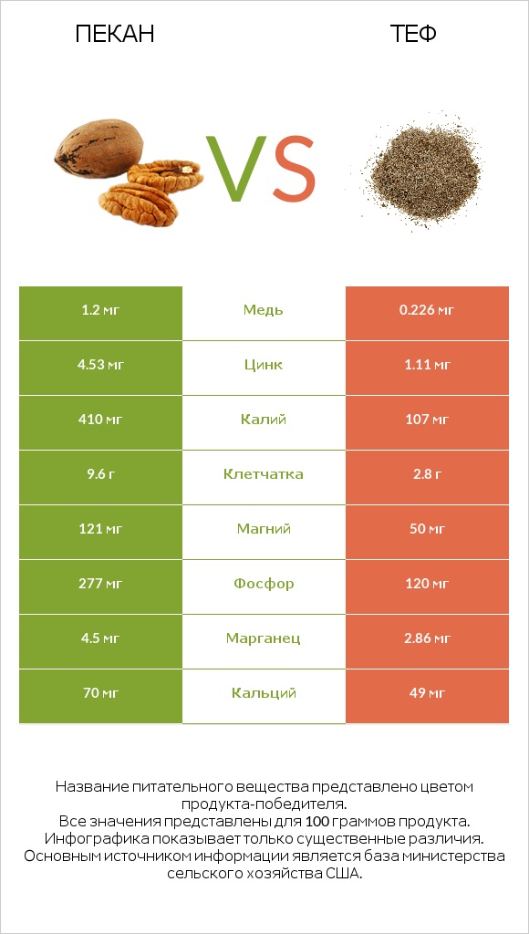 Пекан vs Теф infographic