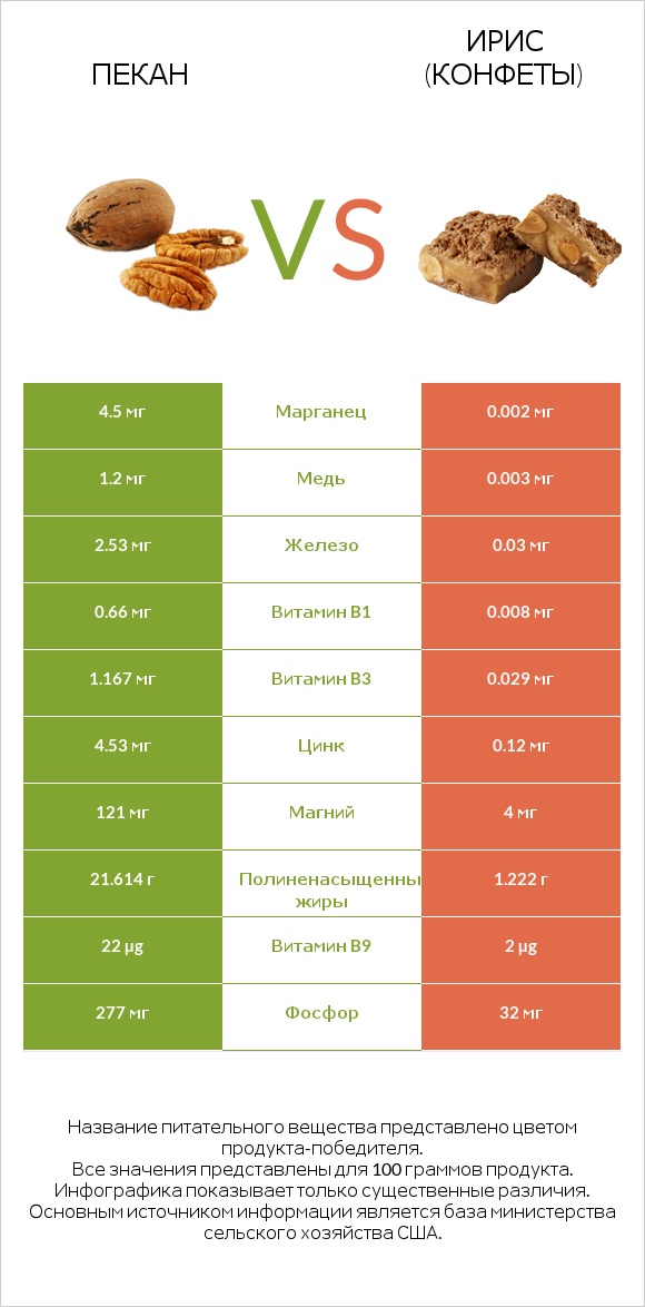 Пекан vs Ирис (конфеты) infographic