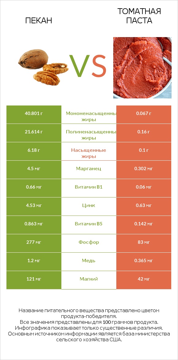 Пекан vs Томатная паста infographic