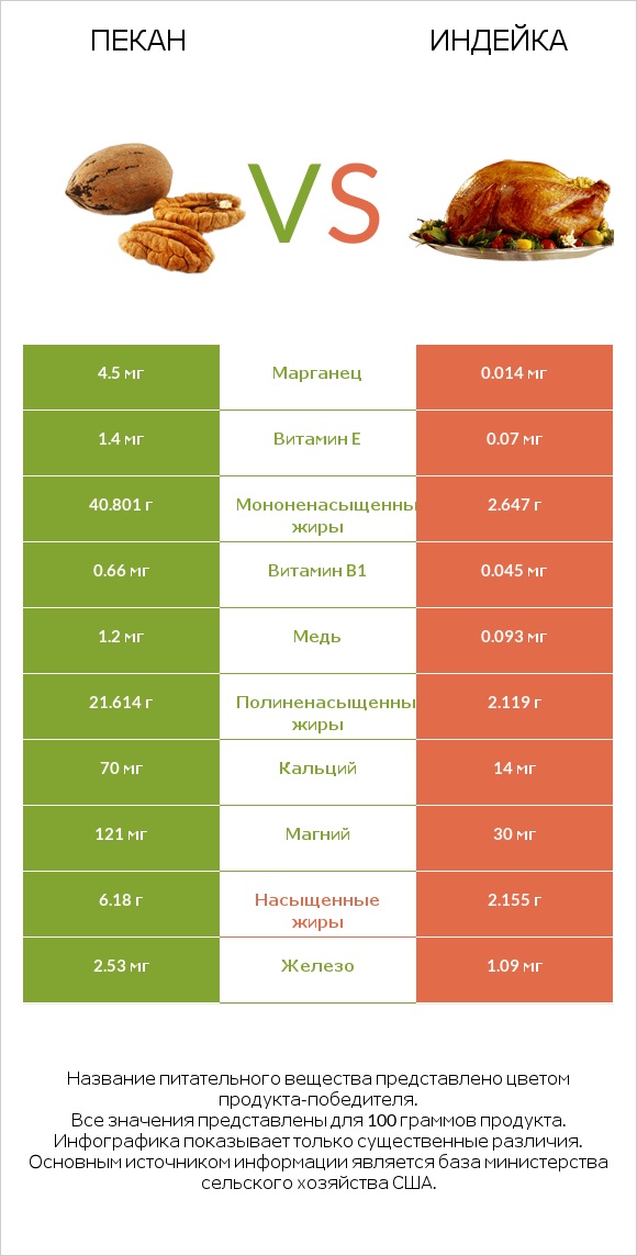 Пекан vs Индейка infographic