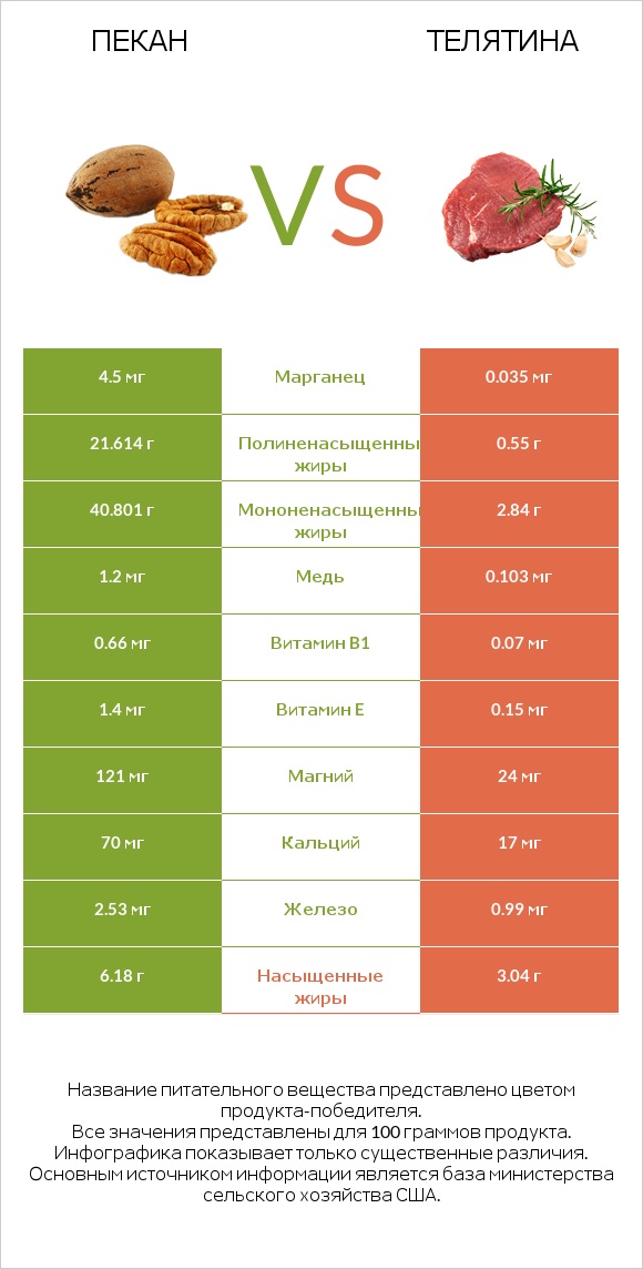 Пекан vs Телятина infographic