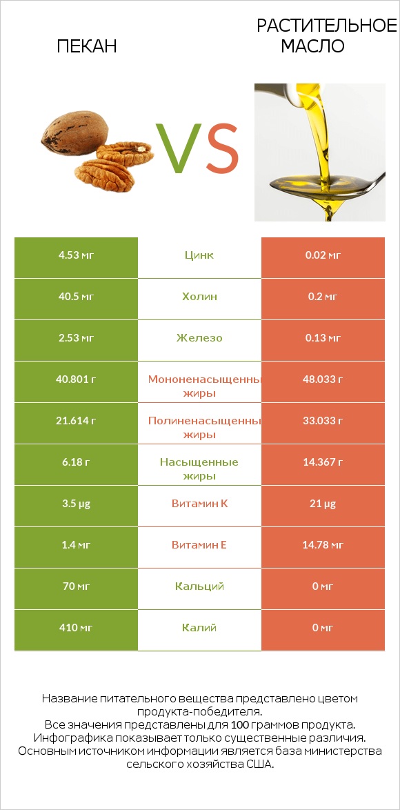 Пекан vs Растительное масло infographic