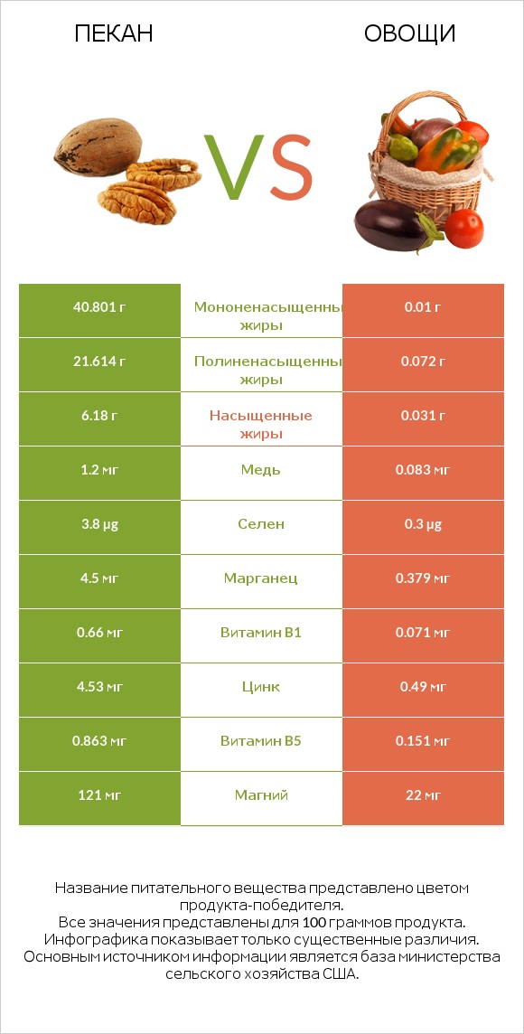 Пекан vs Овощи infographic