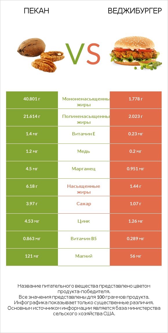 Пекан vs Веджибургер infographic