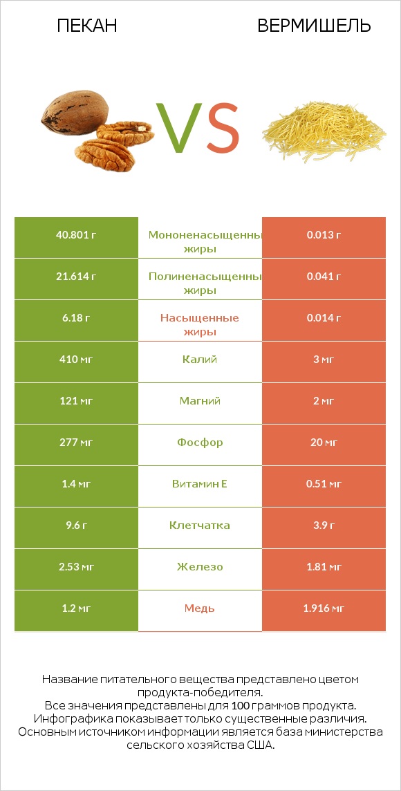 Пекан vs Вермишель infographic